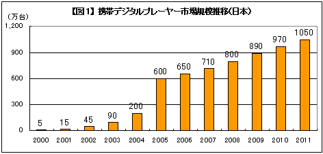 【図1】 携帯デジタルプレーヤー市場規模推移（日本）