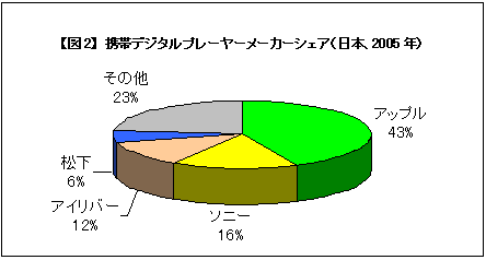 【図2】 携帯デジタルプレーヤーメーカーシェア（日本、2005年）