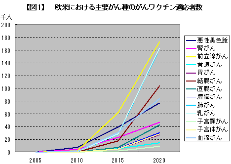 【図1】 欧米における主要がん種のがんワクチン適応者数 【図1】欧米における主要がん種のがんワクチン適応者数