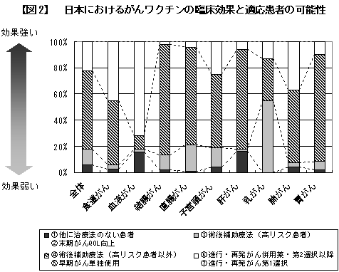 【図2】 日本におけるがんワクチンの臨床効果と適応患者の可能性 【図2】日本におけるがんワクチンの臨床効果と適応患者の可能性