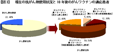 【図3】現在の抗がん剤使用状況と10年後のがんワクチンの適応患者 【図3】現在の抗がん剤使用状況と10年後のがんワクチンの適応患者