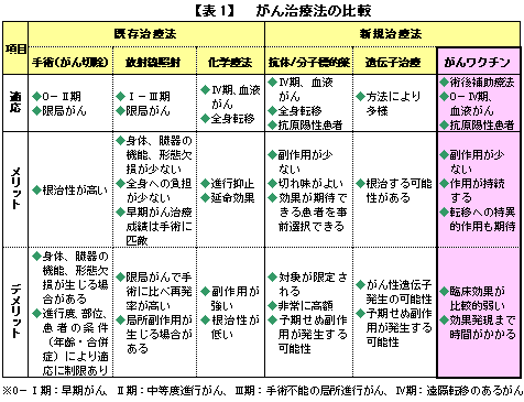 【表1】 がん治療法の比較 【表1】がん治療法の比較