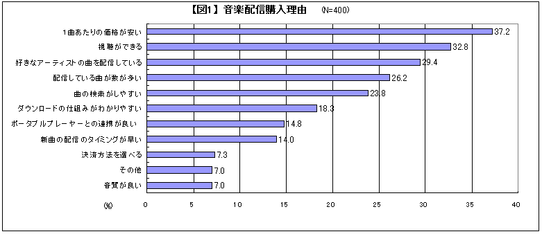 【図1】 音楽配信購入理由 【図1】 音楽配信購入理由