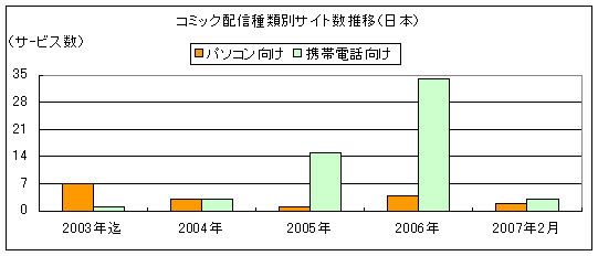 【図3】コミック配信種類別サイト数推移（日本）