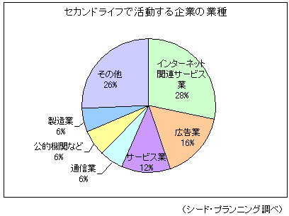 【図】セカンドライフで活動する企業の業種 【図】セカンドライフで活動する企業の業種