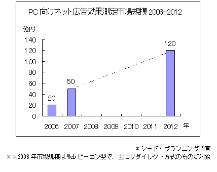 【図】PC向けネット広告効果測定市場規模2006-2012 【図】PC向けネット広告効果測定市場規模2006-2012