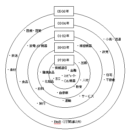 【図2】広告主業種別インターネット広告導入時期 【図2】広告主業種別インターネット広告導入時期
