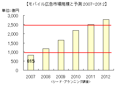 【図1】モバイル広告市場規模と予測2007-2012 【図1】 モバイル広告市場規模と予測2007-2012