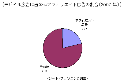 【図2】モバイル広告に占めるアフィリエイト広告の割合(2007年) 【図2】 モバイル広告に占めるアフィリエイト広告の割合(2007年)