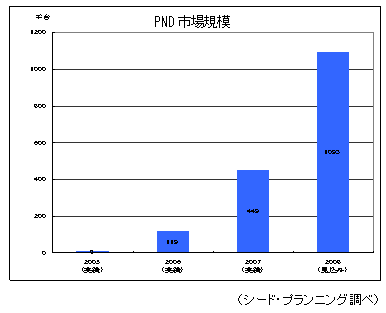 【図1】PND市場規模 【図1】PND市場規模