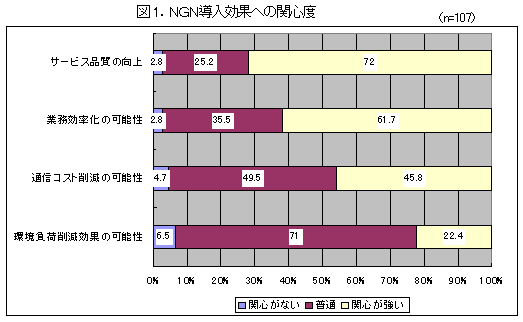 【図1】NGN導入効果への関心度 【図1】NGN導入効果への関心度
