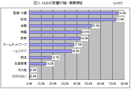 【図2】NGNの影響が強い事業領域 【図2】NGNの影響が強い事業領域