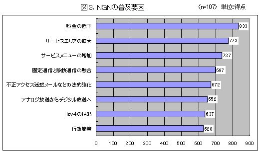 【図3】NGNの普及要因 【図3】NGNの普及要因
