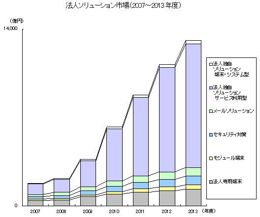 【図1】法人ソリューション市場(2007〜2013年度) 【図1】法人ソリューション市場(2007〜2013年度)