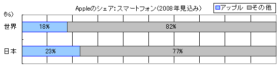 【図1】Appleのシェア:スマートフォン(2008年見込み) 【図1】Appleのシェア:スマートフォン(2008年見込み)