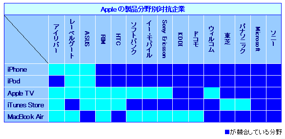 【図2】Appleの製品分野別対抗企業 【図2】Appleの製品分野別対抗企業