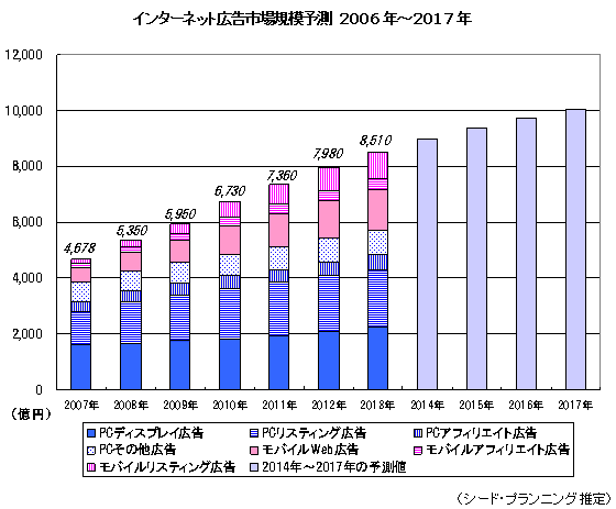 【図1】インターネット広告市場規模予測 2006年〜2017年 【図1】インターネット広告市場規模予測 2006年〜2017年