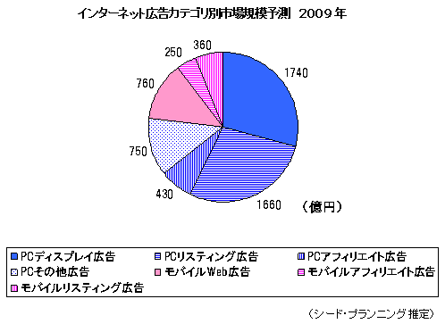 【図2】インターネット広告カテゴリ別市場規模予測 2009年 【図2】インターネット広告カテゴリ別市場規模予測 2009年