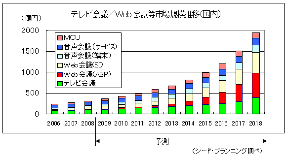 【図1】テレビ会議／Web会議等市場規模推移(国内)