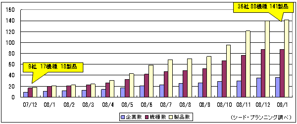 【図1】企業数・機種数・製品数 【図1】企業数・機種数・製品数