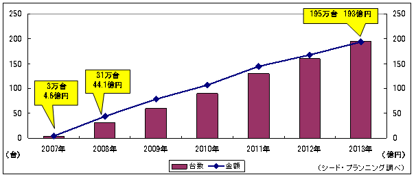 【図2】国内市場規模 【図2】国内市場規模