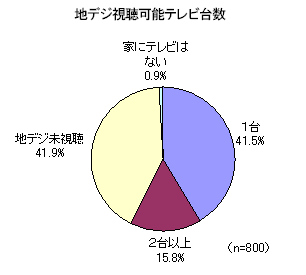【図1】地デジ視聴可能テレビ台数 【図1】地デジ視聴可能テレビ台数