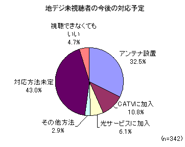 【図2】地デジ未視聴者の今後の対応予定 【図2】地デジ未視聴者の今後の対応予定