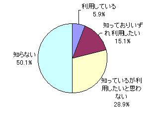 【図3】NHKオンデマンドの認知度 【図3】NHKオンデマンドの認知度