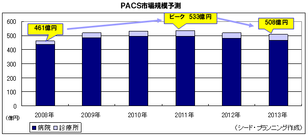 PACS市場規模予測