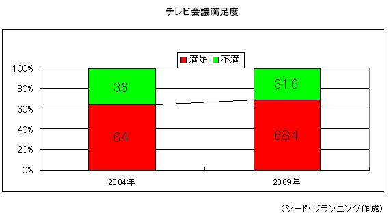 テレビ会議満足度 テレビ会議満足度