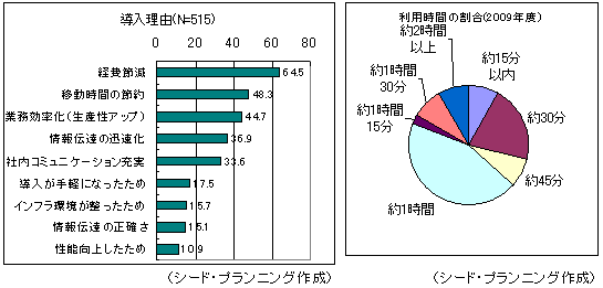導入理由/利用時間の割合(2009年度) 導入理由/利用時間の割合(2009年度)
