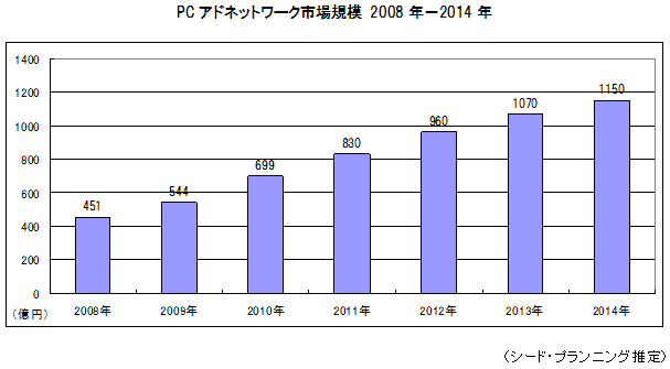 PCアドネットワーク市場規模 2008年−2014年