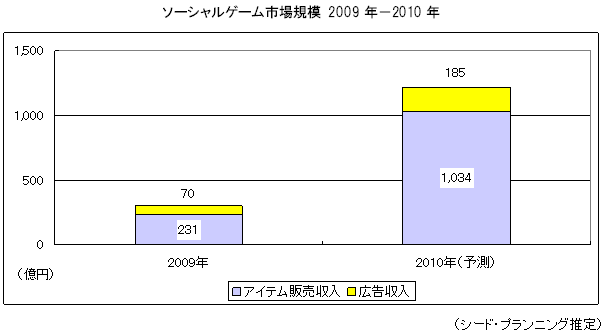 ソーシャルゲーム市場規模 2009年−2010年