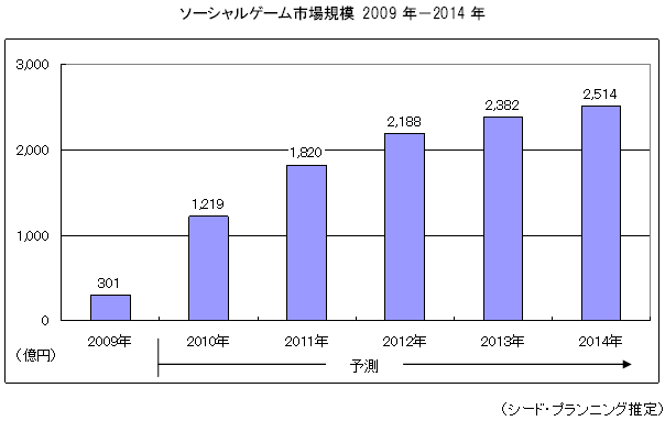 予測 ソシャゲ 売上