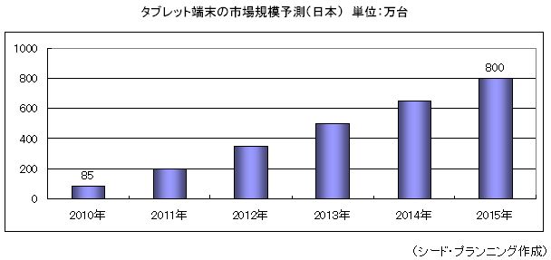 タブレット端末の市場規模予測（日本）
