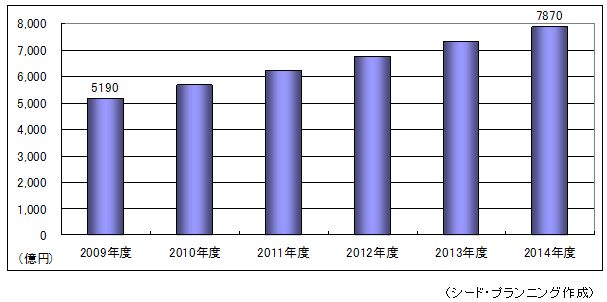 総合ポータルサイトの市場規模 総合ポータルサイトの市場規模