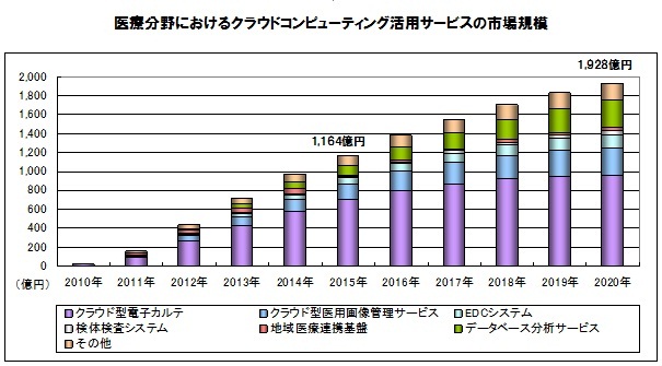 医療分野におけるクラウドコンピューティング活用サービスの市場規模 医療分野におけるクラウドコンピューティング活用サービスの市場規模