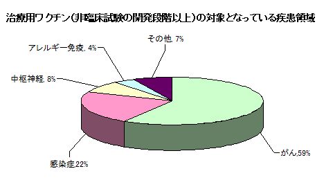 治療用ワクチン(非臨床試験の開発段階以上)の対象となっている疾患領域 治療用ワクチン(非臨床試験の開発段階以上)の対象となっている疾患領域