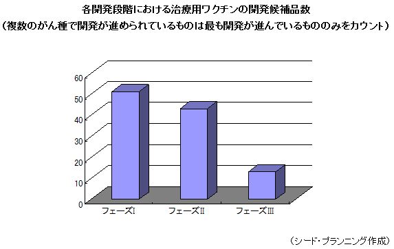 各開発段階における治療用ワクチンの開発候補品数 各開発段階における治療用ワクチンの開発候補品数