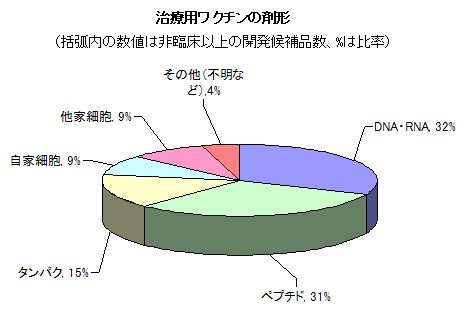 治療用ワクチンの剤形 治療用ワクチンの剤形