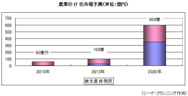 農業のIT化市場予測 農業のIT化市場予測