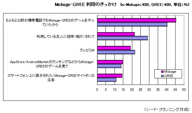 Mobage・GREE利用のきっかけ