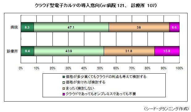 クラウド型電子カルテの導入意向 クラウド型電子カルテの導入意向