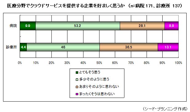 医療分野でクラウドサービスを提供する企業を好ましく思うか 医療分野でクラウドサービスを提供する企業を好ましく思うか