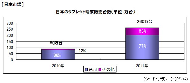 日本のタブレット端末販売台数
