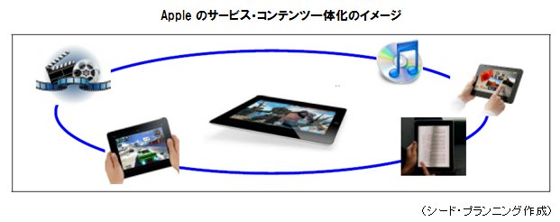 Appleのサービス・コンテンツ一体化のイメージ