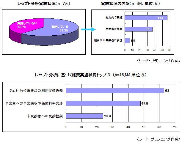 レセプト分析実施状況/レセプト分析に基づく施策実施状況トップ3 レセプト分析実施状況/レセプト分析に基づく施策実施状況トップ3