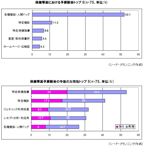 保健事業における予算割合トップ5/保健事業予算割合の今後の方向性トップ5 保健事業における予算割合トップ5/保健事業予算割合の今後の方向性トップ5