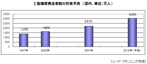 2型糖尿病患者数の将来予測 2型糖尿病患者数の将来予測