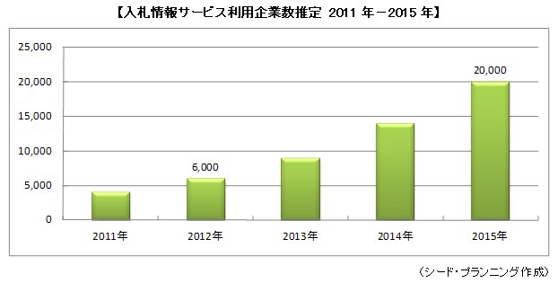 入札情報サービス利用企業数推定 2011年−2015年